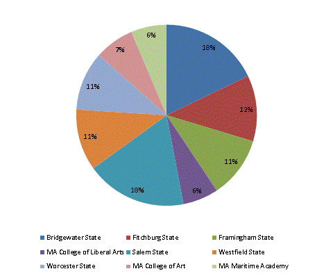 Pie Chart: Bridgewater State=18%, Fitchburg State=12%, Framingham State=11%, MA College of Liberal Arts=6%, Salem State=18%, Westfield State=11%, Worcester State=11%, MA College of Art=7%, MA Maritime Academy=6%