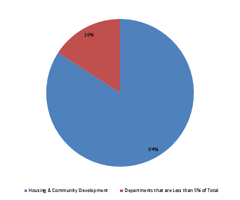 Pie Chart: Housing & Community Development=84%, Departments that are Less than 5% of Total=16%