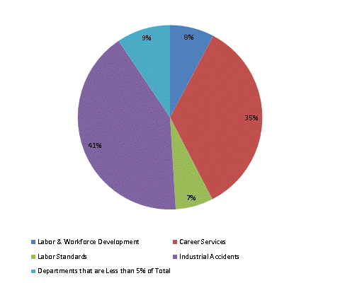 Pie Chart: Labor & Workforce Development=8%, Career Services=35%, Labor Standards=7%, Industrial Accidents=41%, Departments that are Less than 5% of Total=9%