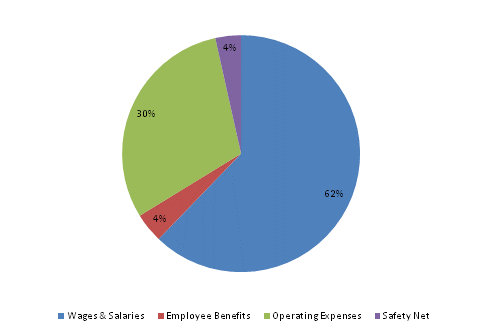 Pie Chart: Wages & Salaries=63%, Employee Benefits=4%, Operating Expenses=30%, Safety Net=3%