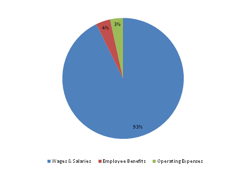 Pie Chart: Wages & Salaries=93%, Employee Benefits=4%, Operating Expenses=3%