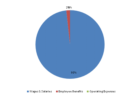 Pie Chart: Wages & Salaries=98%, Employee Benefits=2%, Operating Expenses=0%