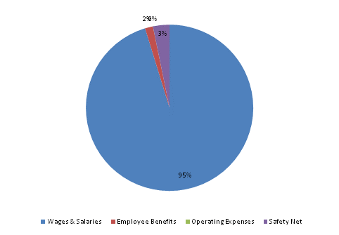 Pie Chart: Wages & Salaries=95%, Employee Benefits=2%, Operating Expenses=0%, Safety Net=3%