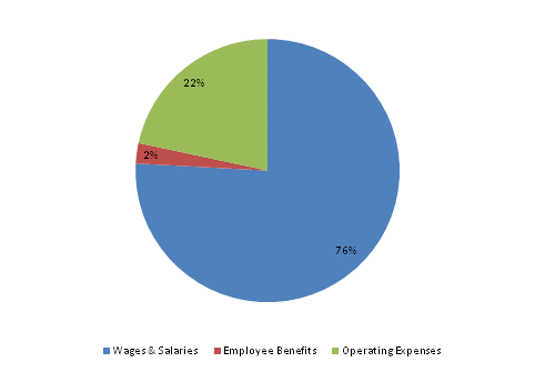 Pie Chart: Wages & Salaries=76%, Employee Benefits=2%, Operating Expenses=22%