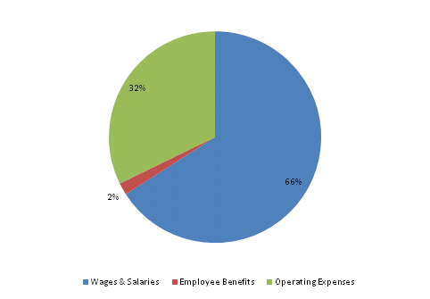 Pie Chart: Wages & Salaries=66%, Employee Benefits=2%, Operating Expenses=32%