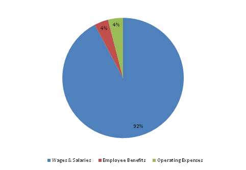 Pie Chart: Wages & Salaries=92%, Employee Benefits=4%, Operating Expenses=4%