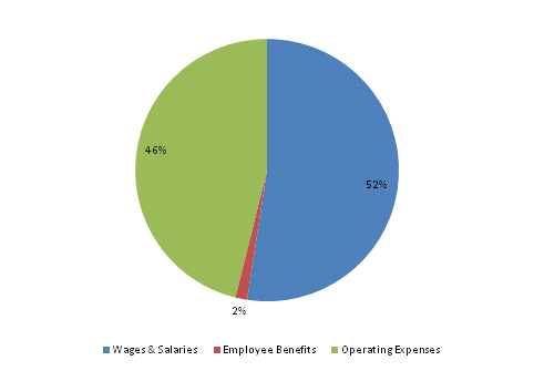 Pie Chart: Wages & Salaries=53%, Employee Benefits=1%, Operating Expenses=46%