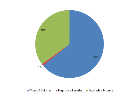 Pie Chart: Wages & Salaries=64%, Employee Benefits=1%, Operating Expenses=35%