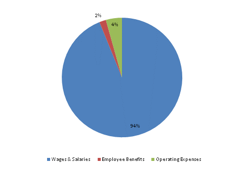 Pie Chart: Wages & Salaries=94%, Employee Benefits=2%, Operating Expenses=4%