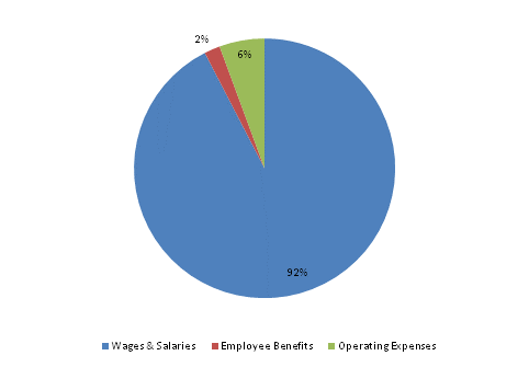 Pie Chart: Wages & Salaries=92%, Employee Benefits=2%, Operating Expenses=6%