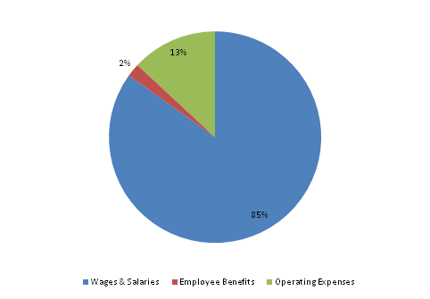 Pie Chart: Wages & Salaries=85%, Employee Benefits=2%, Operating Expenses=13%