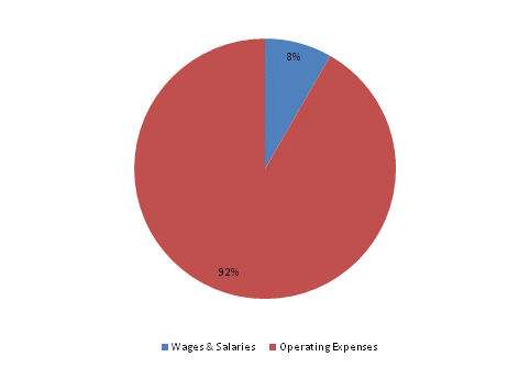 Pie Chart: Wages & Salaries=8%, Operating Expenses=92%