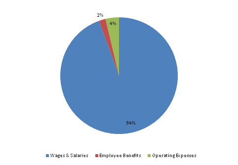 Pie Chart: Wages & Salaries=94%, Employee Benefits=2%, Operating Expenses=4%