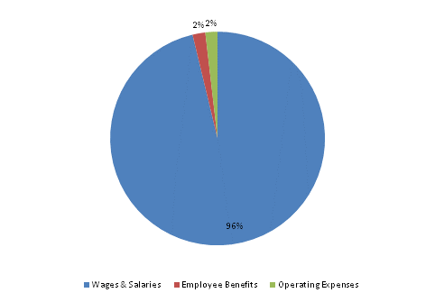 Pie Chart: Wages & Salaries=96%, Employee Benefits=2%, Operating Expenses=2%