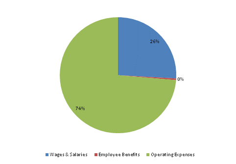 Pie Chart: Wages & Salaries=26%, Employee Benefits=0%, Operating Expenses=74%