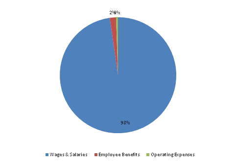 Pie Chart: Wages & Salaries=97%, Employee Benefits=2%, Operating Expenses=1%