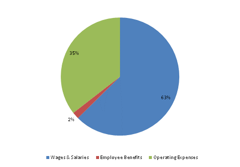 Pie Chart: Wages & Salaries=62%, Employee Benefits=2%, Operating Expenses=36%