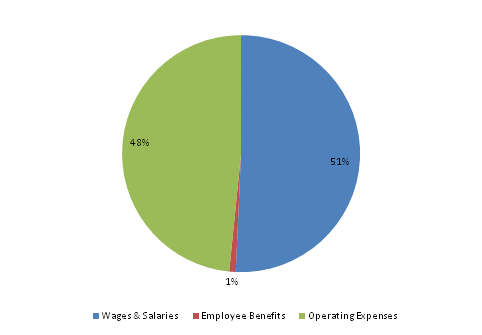 Pie Chart: Wages & Salaries=51%, Employee Benefits=1%, Operating Expenses=48%