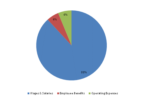 Pie Chart: Wages & Salaries=88%, Employee Benefits=6%, Operating Expenses=6%