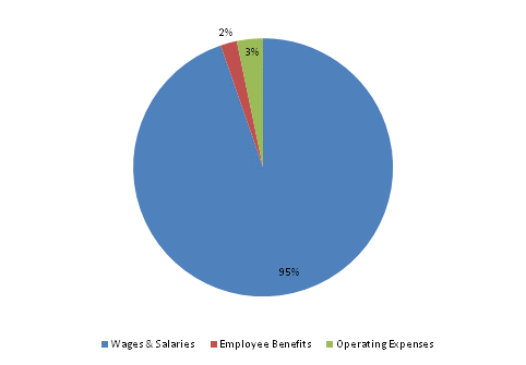 Pie Chart: Wages & Salaries=95%, Employee Benefits=2%, Operating Expenses=3%