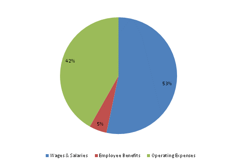 Pie Chart: Wages & Salaries=53%, Employee Benefits=5%, Operating Expenses=42%