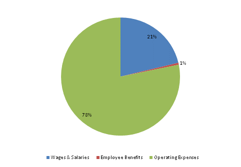 Pie Chart: Wages & Salaries=21%, Employee Benefits=1%, Operating Expenses=78%