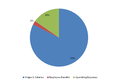 Pie Chart: Wages & Salaries=83%, Employee Benefits=2%, Operating Expenses=15%