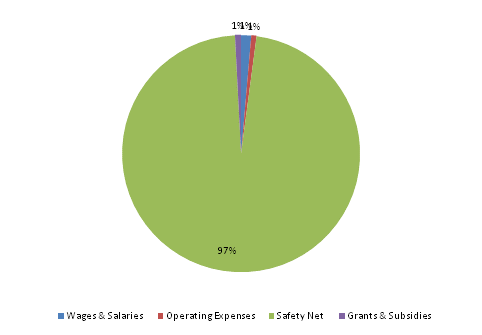 Pie Chart: Wages & Salaries=1%, Operating Expenses=1%, Safety Net=97%, Grants & Subsidies=1%