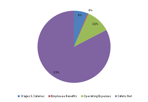 Pie Chart: Wages & Salaries=6%, Employee Benefits=0%, Operating Expenses=11%, Safety Net=83%