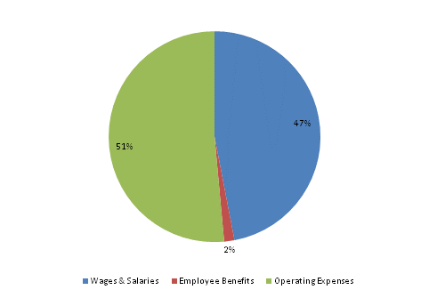 Pie Chart: Wages & Salaries=47%, Employee Benefits=2%, Operating Expenses=51%