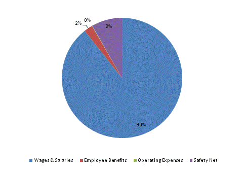 Pie Chart: Wages & Salaries=90%, Employee Benefits=2%, Operating Expenses=0%, Safety Net=8%