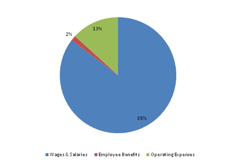 Pie Chart: Wages & Salaries=86%, Employee Benefits=1%, Operating Expenses=13%