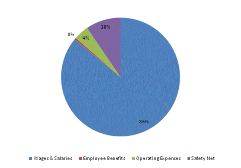 Pie Chart: Wages & Salaries=86%, Employee Benefits=0%, Operating Expenses=4%, Safety Net=10%