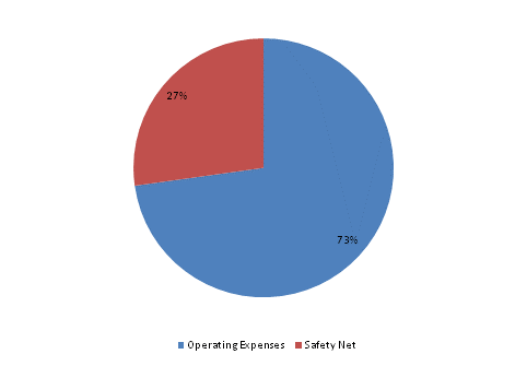 Pie Chart: Operating Expenses=73%, Safety Net=27%