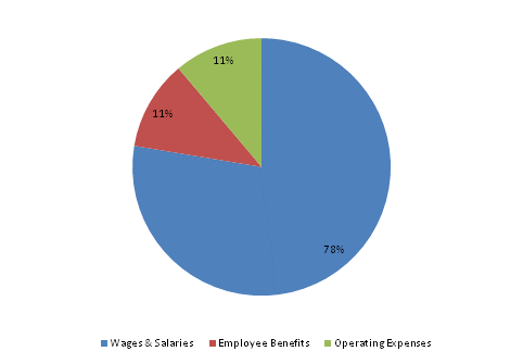 Pie Chart: Wages & Salaries=78%, Employee Benefits=11%, Operating Expenses=11%