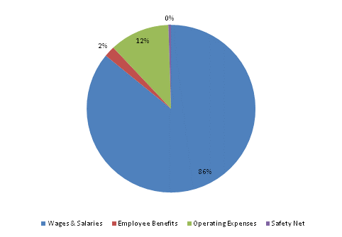 Pie Chart: Wages & Salaries=85%, Employee Benefits=2%, Operating Expenses=12%, Safety Net=1%