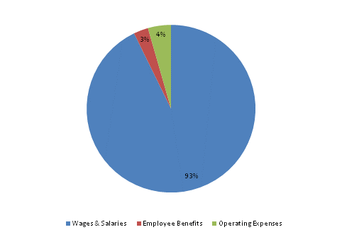 Pie Chart: Wages & Salaries=93%, Employee Benefits=3%, Operating Expenses=4%