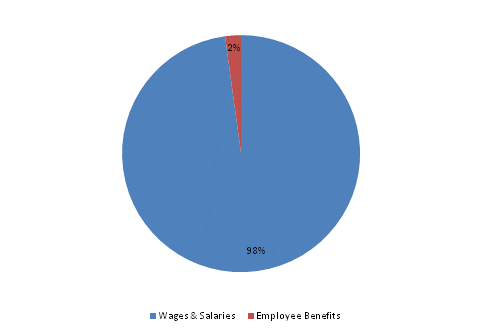 Pie Chart: Wages & Salaries=98%, Employee Benefits=2%