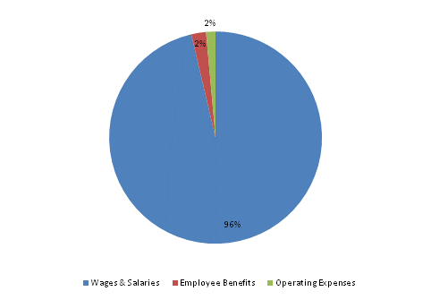 Pie Chart: Wages & Salaries=97%, Employee Benefits=2%, Operating Expenses=1%