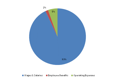 Pie Chart: Wages & Salaries=93%, Employee Benefits=2%, Operating Expenses=5%