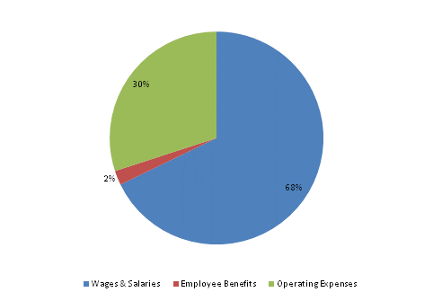 Pie Chart: Wages & Salaries=68%, Employee Benefits=2%, Operating Expenses=30%