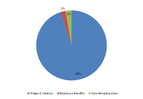 Pie Chart: Wages & Salaries=95%, Employee Benefits=2%, Operating Expenses=3%