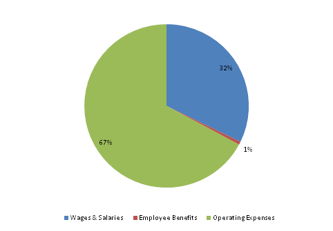 Pie Chart: Wages & Salaries=32%, Employee Benefits=1%, Operating Expenses=67%