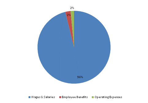 Pie Chart: Wages & Salaries=96%, Employee Benefits=2%, Operating Expenses=2%