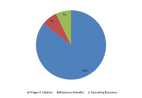 Pie Chart: Wages & Salaries=86%, Employee Benefits=7%, Operating Expenses=7%