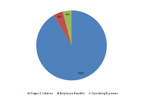 Pie Chart: Wages & Salaries=92%, Employee Benefits=4%, Operating Expenses=4%