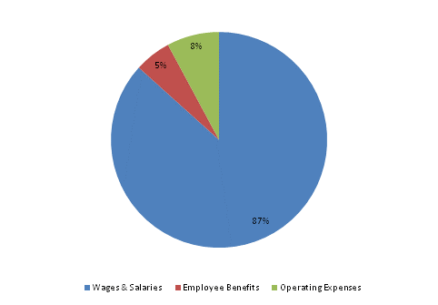 Pie Chart: Wages & Salaries=87%, Employee Benefits=5%, Operating Expenses=8%