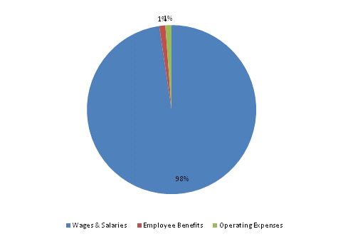 Pie Chart: Wages & Salaries=98%, Employee Benefits=1%, Operating Expenses=1%