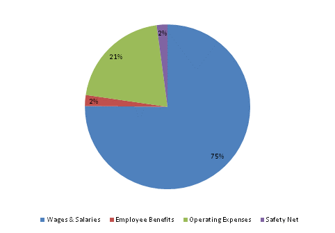 Pie Chart: Wages & Salaries=75%, Employee Benefits=2%, Operating Expenses=21%, Safety Net=2%