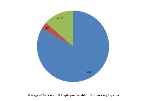 Pie Chart: Wages & Salaries=83%, Employee Benefits=3%, Operating Expenses=14%